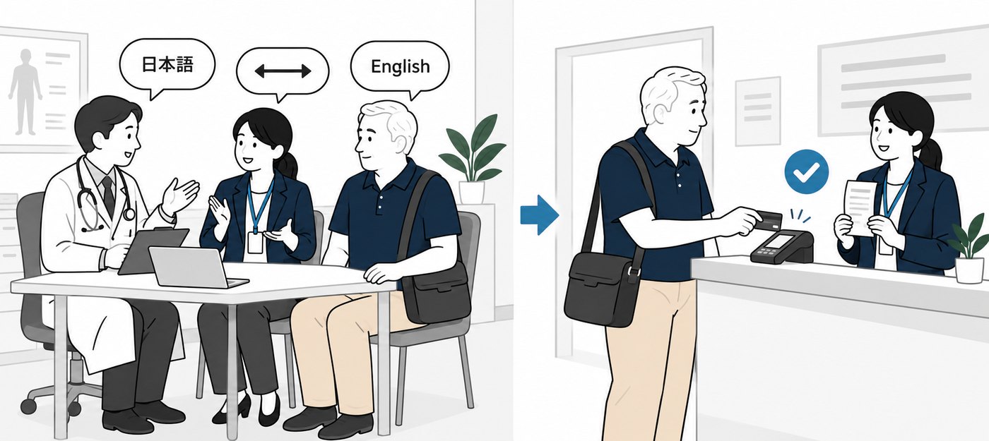 医療通訳が同席して受診し、受付で会計するイラスト